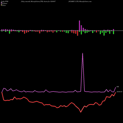 PVM Price Volume Measure charts SEAMEC LTD 526807 share BSE Stock Exchange 