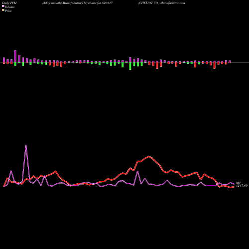 PVM Price Volume Measure charts CHEVIOT CO. 526817 share BSE Stock Exchange 