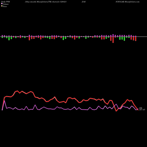 PVM Price Volume Measure charts DAI-ICHI KAR 526821 share BSE Stock Exchange 