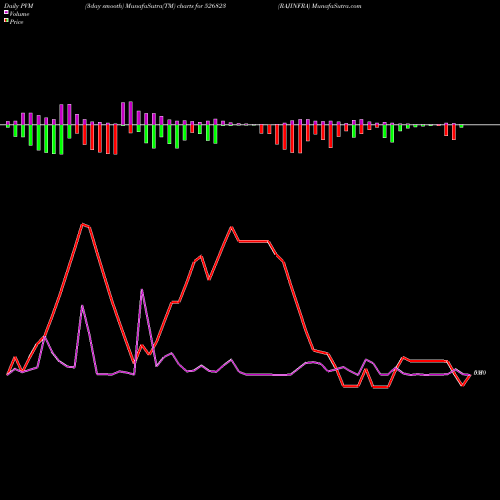 PVM Price Volume Measure charts RAJINFRA 526823 share BSE Stock Exchange 