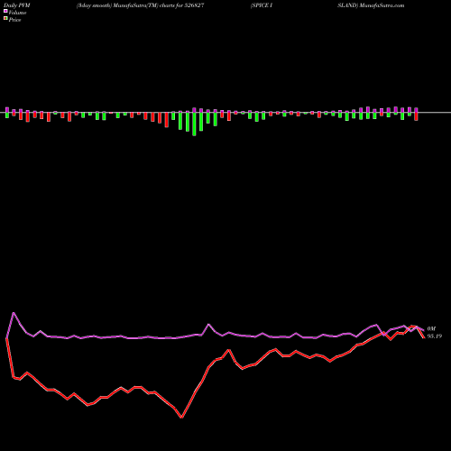 PVM Price Volume Measure charts SPICE ISLAND 526827 share BSE Stock Exchange 
