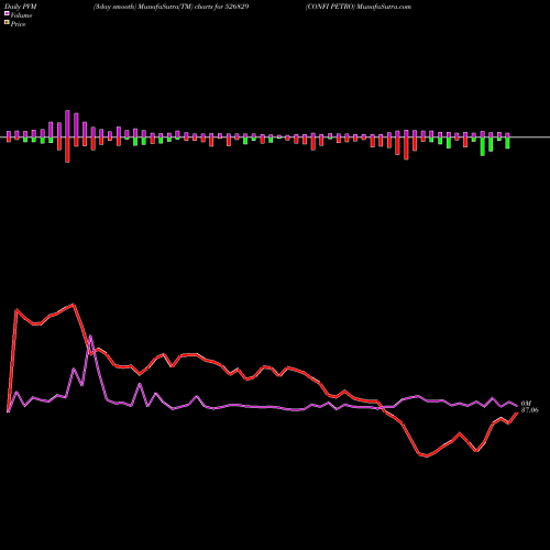 PVM Price Volume Measure charts CONFI PETRO 526829 share BSE Stock Exchange 