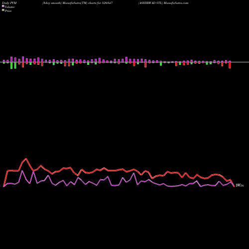 PVM Price Volume Measure charts ASHIRWAD STL 526847 share BSE Stock Exchange 