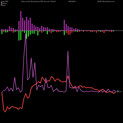 PVM Price Volume Measure charts BANARAS BEAD 526849 share BSE Stock Exchange 