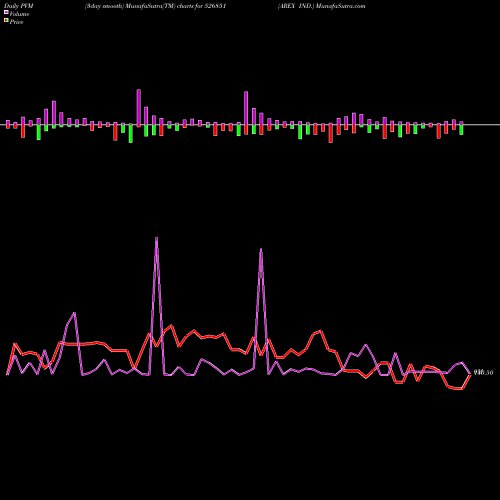 PVM Price Volume Measure charts AREX IND. 526851 share BSE Stock Exchange 