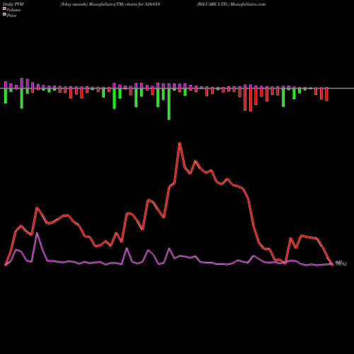 PVM Price Volume Measure charts BILCARE LTD. 526853 share BSE Stock Exchange 