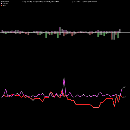 PVM Price Volume Measure charts INTER ST.FIN 526859 share BSE Stock Exchange 