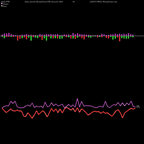 PVM Price Volume Measure charts JAINCO PROJ. 526865 share BSE Stock Exchange 