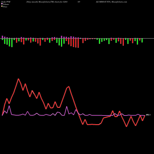 PVM Price Volume Measure charts KUMBHAT FIN. 526869 share BSE Stock Exchange 