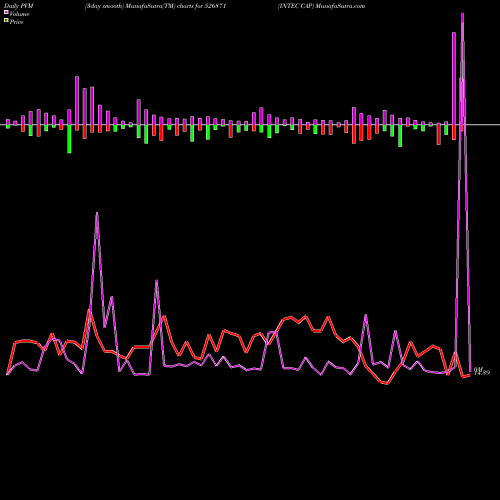 PVM Price Volume Measure charts INTEC CAP 526871 share BSE Stock Exchange 