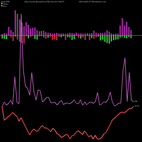 PVM Price Volume Measure charts RAJ.GASES LT 526873 share BSE Stock Exchange 