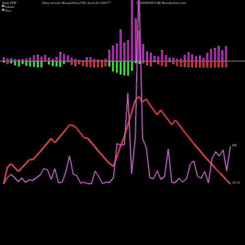 PVM Price Volume Measure charts SIDDHESW.GAR 526877 share BSE Stock Exchange 