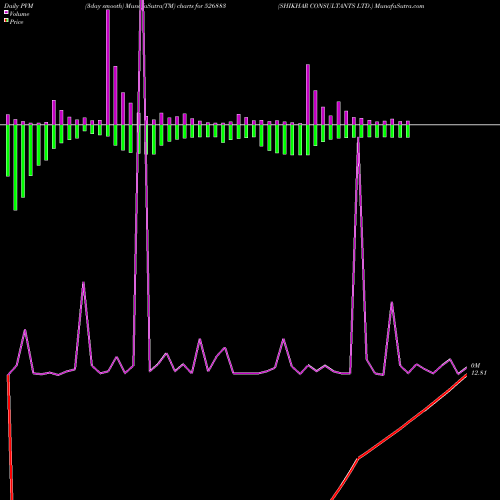 PVM Price Volume Measure charts SHIKHAR CONSULTANTS LTD. 526883 share BSE Stock Exchange 