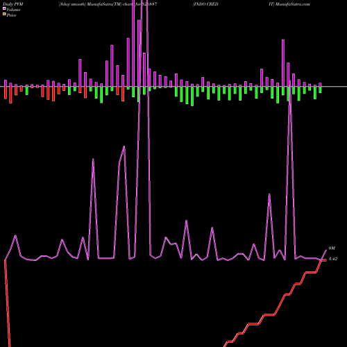 PVM Price Volume Measure charts INDO CREDIT 526887 share BSE Stock Exchange 