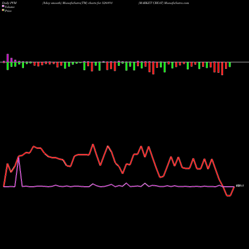 PVM Price Volume Measure charts MARKET CREAT 526891 share BSE Stock Exchange 