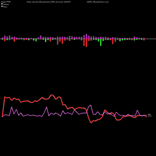 PVM Price Volume Measure charts HFIL 526899 share BSE Stock Exchange 