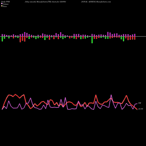 PVM Price Volume Measure charts SONAL ADHESI 526901 share BSE Stock Exchange 