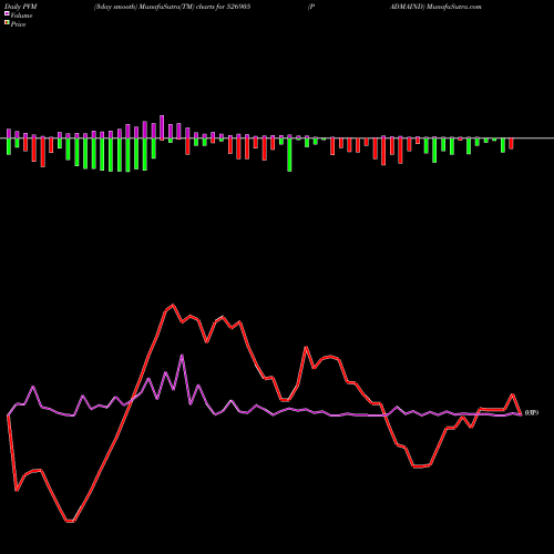 PVM Price Volume Measure charts PADMAIND 526905 share BSE Stock Exchange 