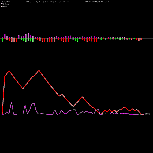 PVM Price Volume Measure charts 21ST CEN.MGM 526921 share BSE Stock Exchange 