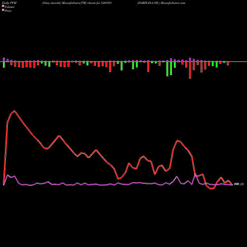 PVM Price Volume Measure charts HARIYANA SH. 526931 share BSE Stock Exchange 