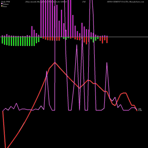 PVM Price Volume Measure charts VAISHNO CEMENT CO.LTD. 526941 share BSE Stock Exchange 