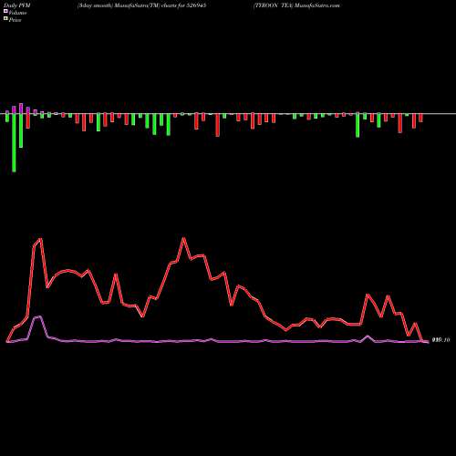 PVM Price Volume Measure charts TYROON TEA 526945 share BSE Stock Exchange 