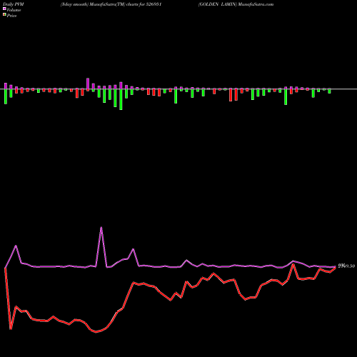 PVM Price Volume Measure charts GOLDEN LAMIN 526951 share BSE Stock Exchange 