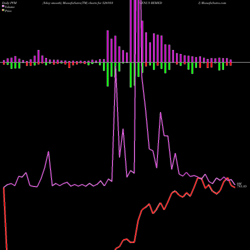 PVM Price Volume Measure charts VENUS REMEDI 526953 share BSE Stock Exchange 