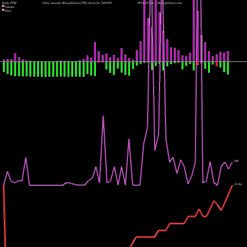 PVM Price Volume Measure charts WOODSVILA 526959 share BSE Stock Exchange 