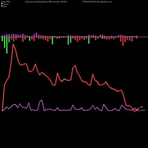 PVM Price Volume Measure charts TRANS FINANC 526961 share BSE Stock Exchange 