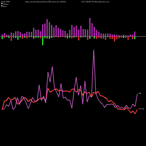 PVM Price Volume Measure charts GUJ.CRAFT IN 526965 share BSE Stock Exchange 
