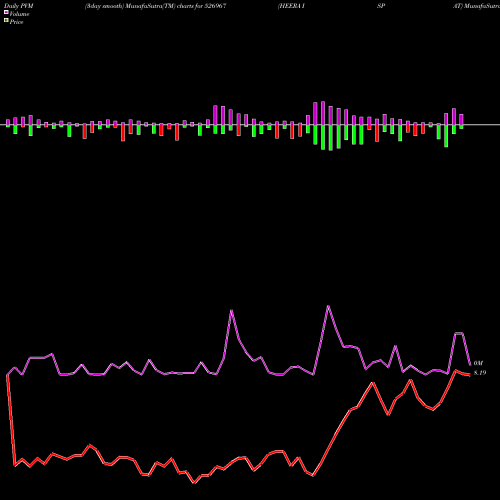 PVM Price Volume Measure charts HEERA ISPAT 526967 share BSE Stock Exchange 