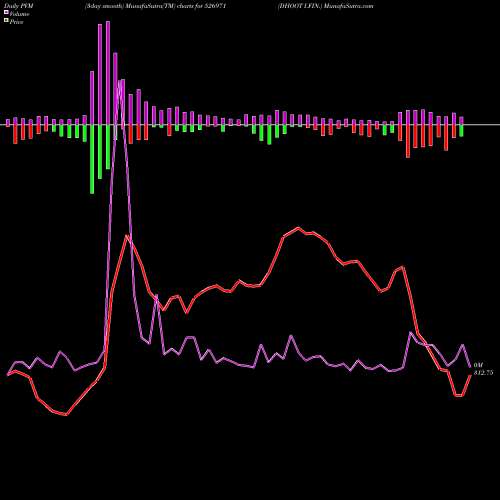 PVM Price Volume Measure charts DHOOT I.FIN. 526971 share BSE Stock Exchange 