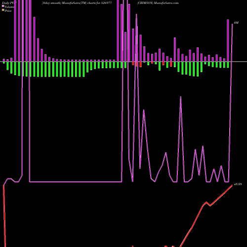 PVM Price Volume Measure charts CRIMSON 526977 share BSE Stock Exchange 