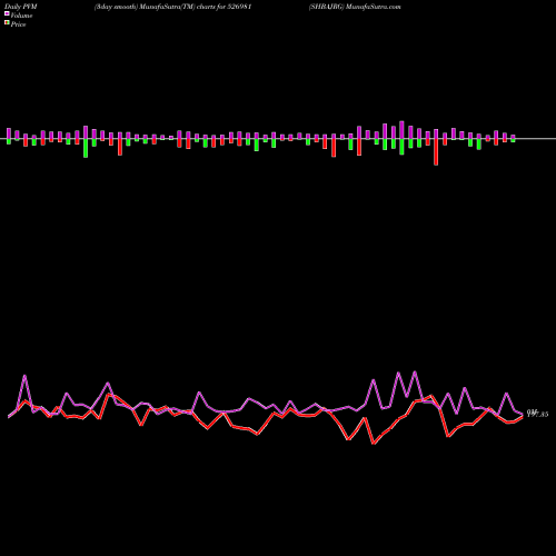 PVM Price Volume Measure charts SHBAJRG 526981 share BSE Stock Exchange 