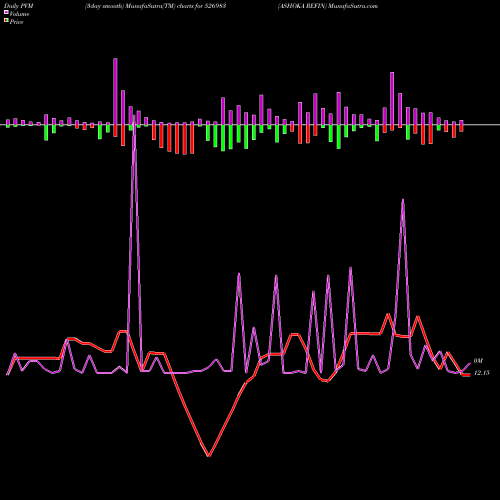 PVM Price Volume Measure charts ASHOKA REFIN 526983 share BSE Stock Exchange 