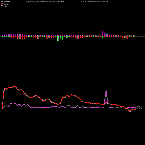 PVM Price Volume Measure charts URJA GLOBAL 526987 share BSE Stock Exchange 