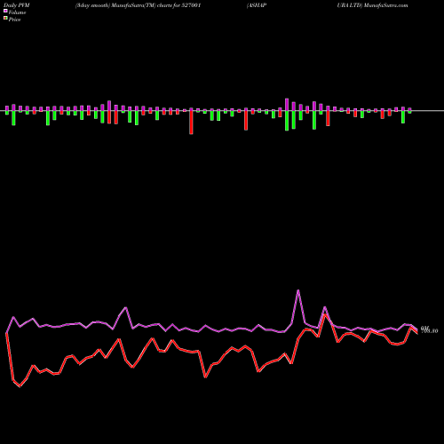 PVM Price Volume Measure charts ASHAPURA LTD 527001 share BSE Stock Exchange 