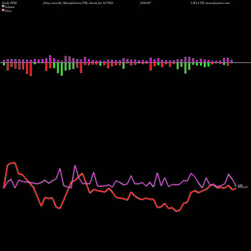 PVM Price Volume Measure charts ASHAPURA LTD 527001 share BSE Stock Exchange 