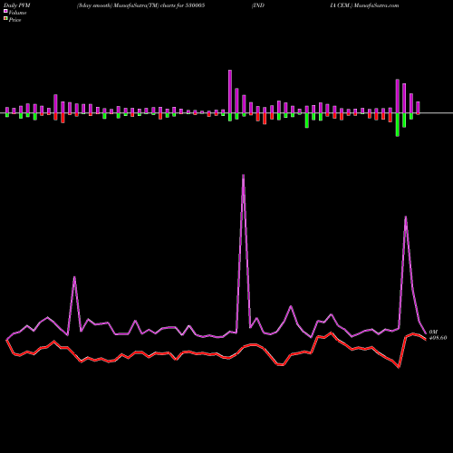 PVM Price Volume Measure charts INDIA CEM. 530005 share BSE Stock Exchange 