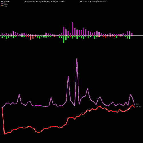 PVM Price Volume Measure charts JK TYRE IND 530007 share BSE Stock Exchange 