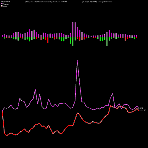 PVM Price Volume Measure charts MANGLR.CHEM 530011 share BSE Stock Exchange 