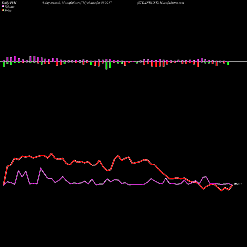 PVM Price Volume Measure charts STD.INDUST. 530017 share BSE Stock Exchange 