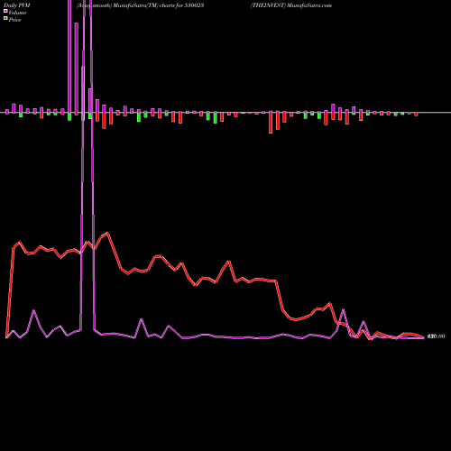 PVM Price Volume Measure charts THEINVEST 530023 share BSE Stock Exchange 