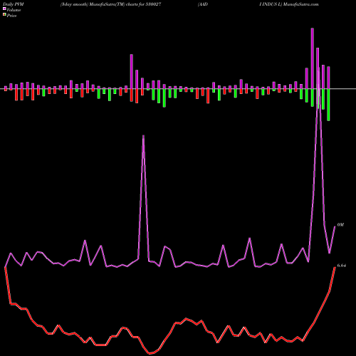 PVM Price Volume Measure charts AADI INDUS L 530027 share BSE Stock Exchange 