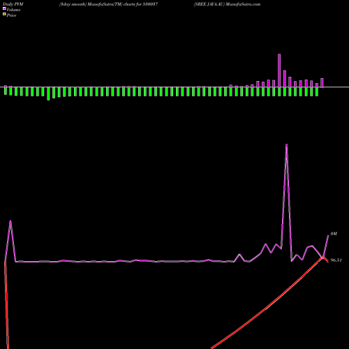 PVM Price Volume Measure charts SREE JAYA.AU 530037 share BSE Stock Exchange 