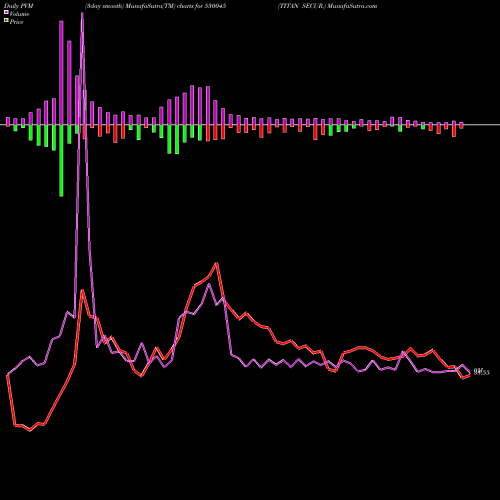 PVM Price Volume Measure charts TITAN SECUR. 530045 share BSE Stock Exchange 