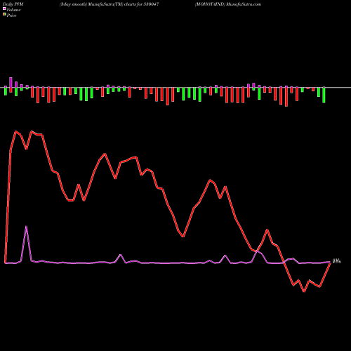 PVM Price Volume Measure charts MOHOTAIND 530047 share BSE Stock Exchange 