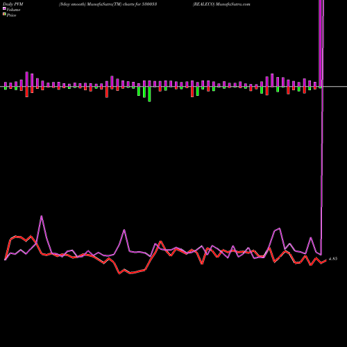 PVM Price Volume Measure charts REALECO 530053 share BSE Stock Exchange 