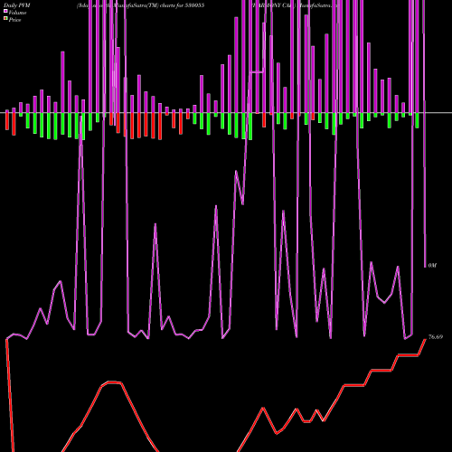 PVM Price Volume Measure charts HARMONY CAP. 530055 share BSE Stock Exchange 
